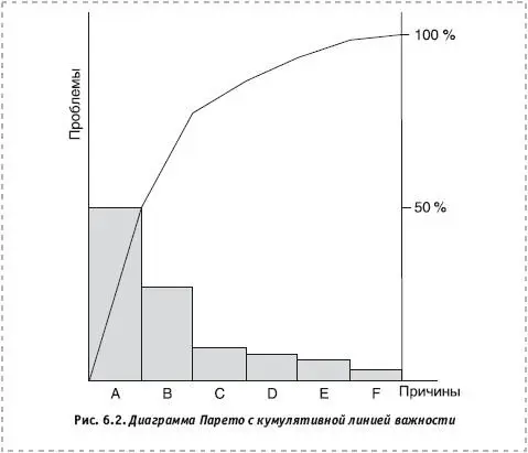 При работе с диаграммой Парето выполняют ряд перечисленных ниже действий 1 - фото 31