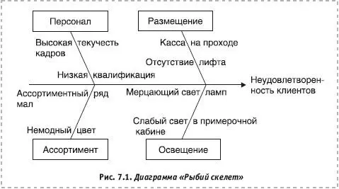 Центральная стрелка указывает на рассматриваемую проблему результат проявления - фото 32