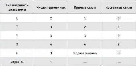 3 Внесите переменные в матричную диаграмму 4 Обозначьте имеющиеся связи - фото 35