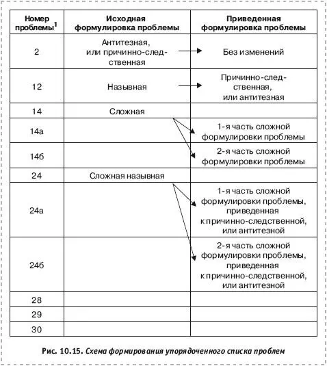 В данном примере в первом столбце указаны номера проблем из неупорядоченного - фото 56