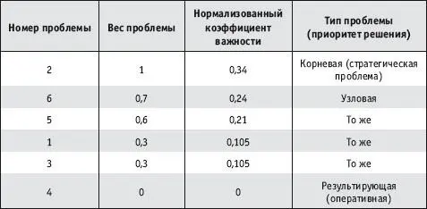 Часть 4 Методы решения проблем Глава 11 Проблемы решения проблем Разве не - фото 62