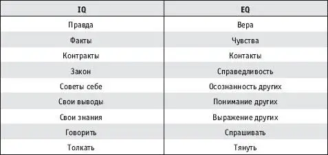 В исследовании Гоулмана подтвердилась мысль о том что умение слушать и слышать - фото 65