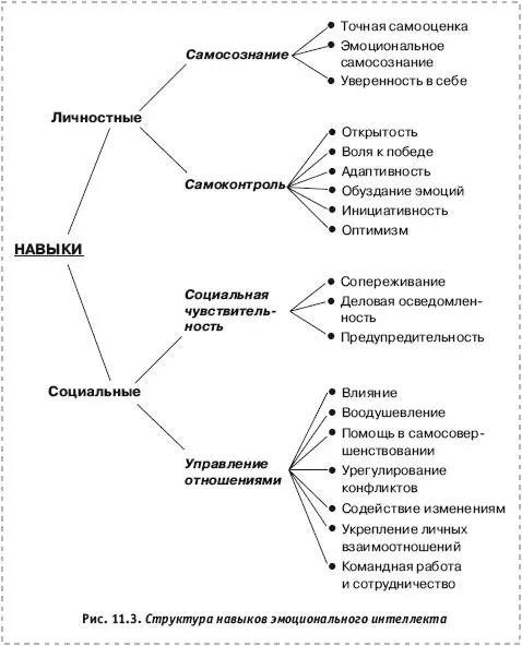 Важным является замечание в соответствии с которым навыки эмоционального - фото 66