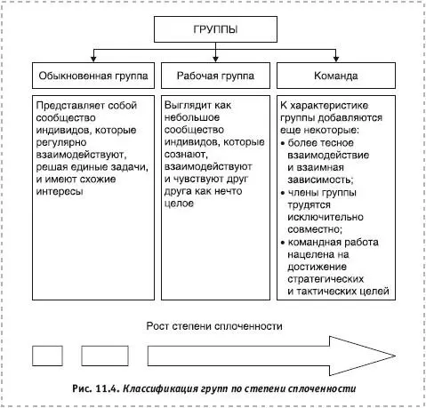 Количество людей в рабочей группе может варьироваться от трех до двадцати пяти - фото 67