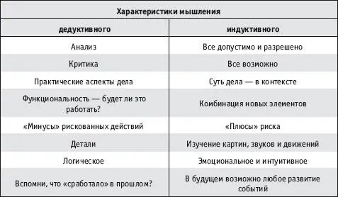 Из таблицы 131 следует что дедуктивное мышление направлено на реализацию - фото 82
