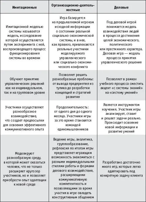 В имитационных играх игровая система отличается от ее реального аналога тремя - фото 108