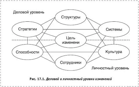 Опыт проведения изменений во многих компаниях показал что организация - фото 121