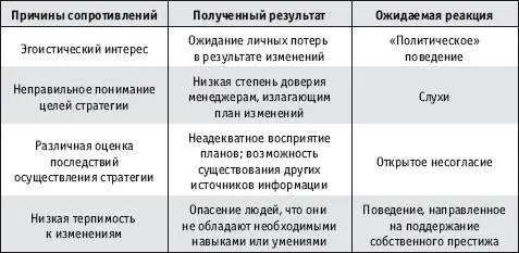 Менеджер столкнувшись с сопротивлением должен разобраться во всех деталях - фото 124