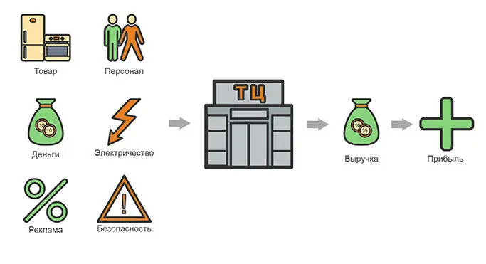 Если все идет правильно то по истечении периода окупаемости магазин выходит на - фото 9
