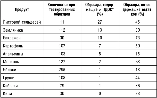 ПДОК предельно допустимое остаточное количество В 2007 году Генеральная - фото 32