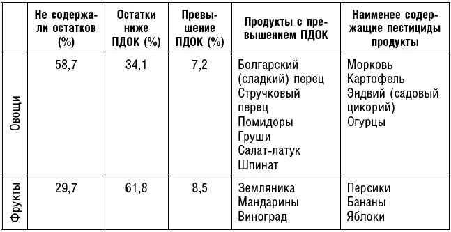 Элементарные меры гигиены Как же быть Помимо того чтобы выбирать фрукты и - фото 33