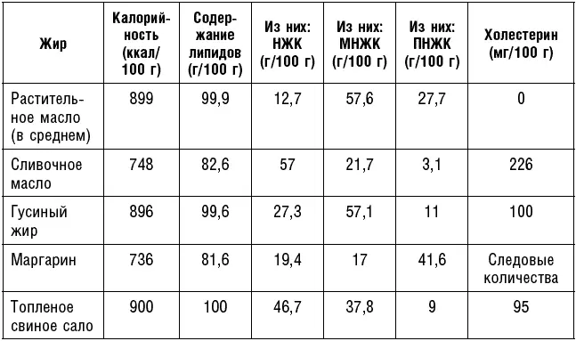 Должны ли мы из этого заключить что лучше полностью отказаться от жиров - фото 34