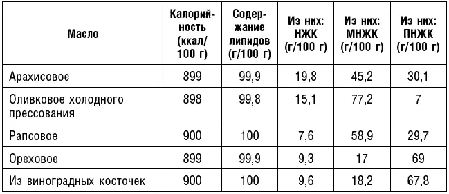 Продукты приготовленные на масле с высоким содержанием насыщенных и - фото 35