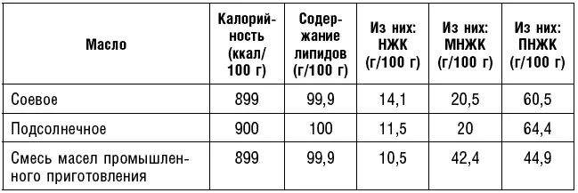 Продукты приготовленные на масле с высоким содержанием насыщенных и - фото 36
