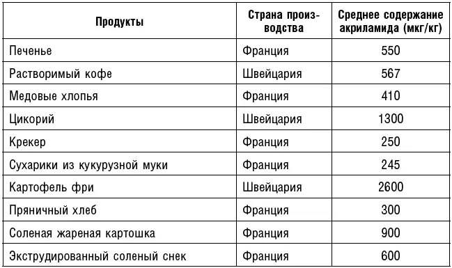 Мы рассмотрели риски обусловленные некоторыми методами кулинарной обработки - фото 41
