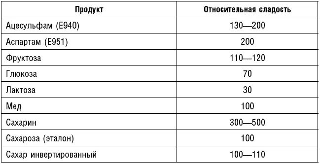 Потребление сахара и риск возникновения рака Так есть ли связь между - фото 42