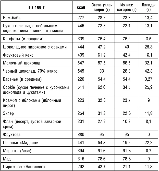 Наша поджелудочная железа секретирует избыток инсулина вырабатывает его все - фото 43