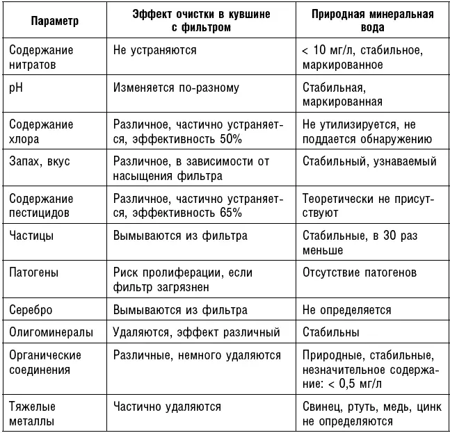 Нитраты и нитриты Нитраты это другие канцерогенные вещества на которые мы - фото 48