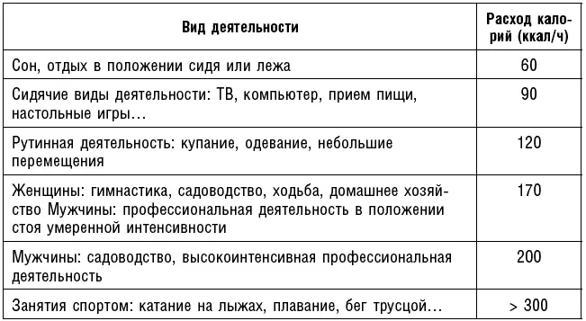Мы стали мало двигаться При этом мы живем в мире изобилия где еда доступна - фото 59