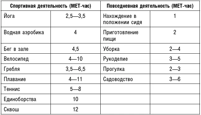 Чтобы физическая активность оказывала влияние на прогноз у женщин в - фото 63