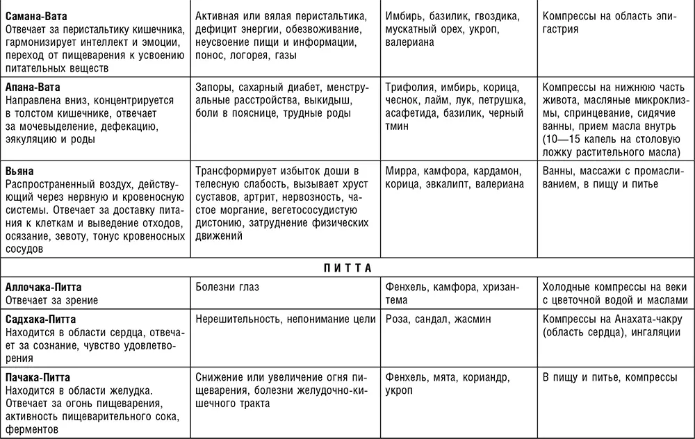 Для Ватадоши это горячие и маслянистые увлажняющие масла Для Питты - фото 19