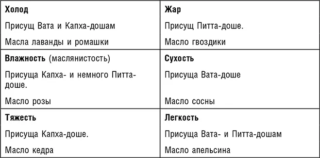 Для Ватадоши это горячие и маслянистые увлажняющие масла Для Питты - фото 21