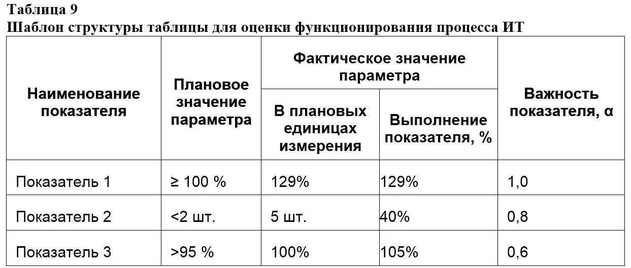 Теперь остается применить следующую формулу где К пр оценка функционирования - фото 18