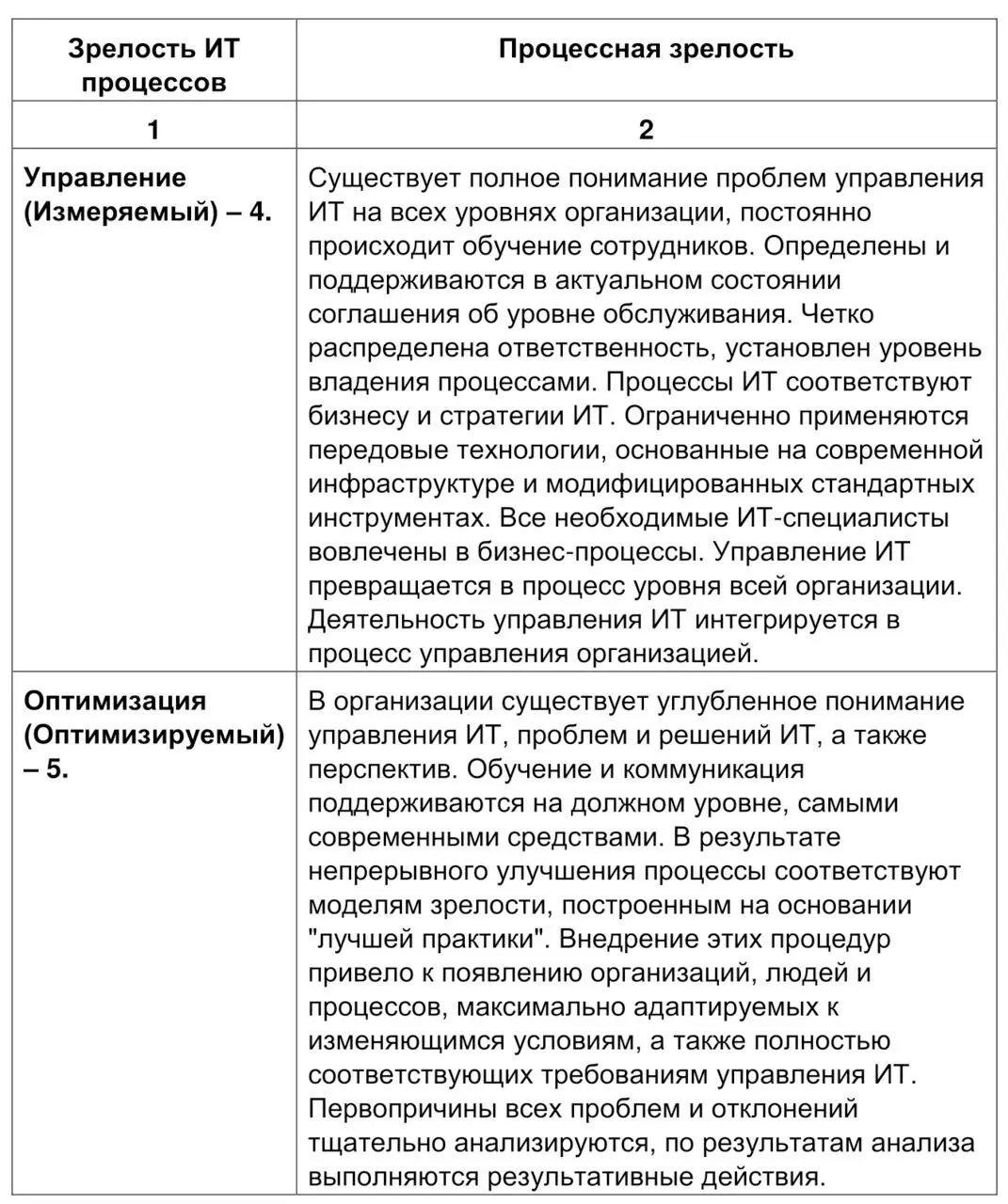 Эффективность выполнения Стратегии ИТ предприятия зрелость ИТ процессов - фото 5