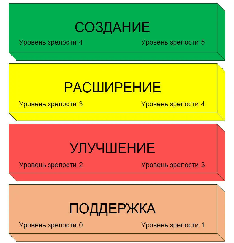 Рисунок 2 Уровни сложности решаемых задач ИТ с учетом уровня зрелости - фото 6