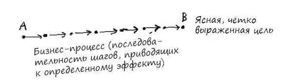 В случае же высококвалифицированной работы включается также творческий аспект - фото 5