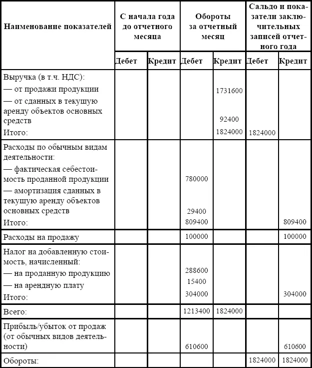Приложение 2 Ведомость аналитического учета доходов и расходов по прочим видам - фото 26