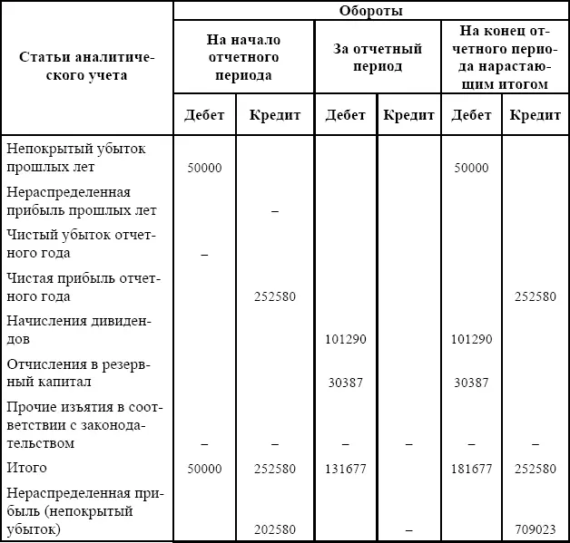 Приложение 5 Аналитические данные формирования признания доходов будущих - фото 31