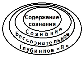 Рис 21 Глубинное Яв данной модели рассматривается как сущность личности - фото 22