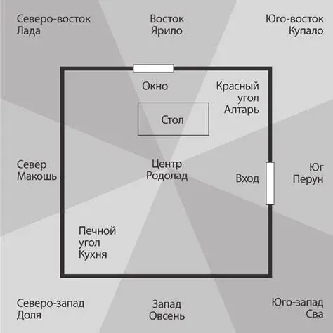 Ключевые области русского славянского дома вход печь красный угол Вход В - фото 5
