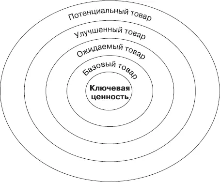Рис 1Пять уровней товара 2 Базовый товар На этом уровне первоначальная - фото 4
