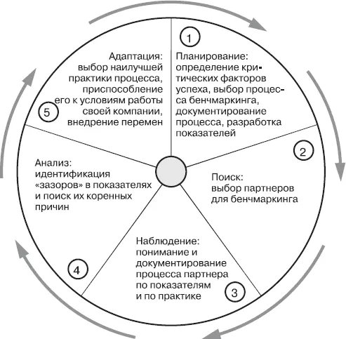 Рис 11Бенчмаркинг эффективный инструмент повышения конкурентоспособности - фото 15