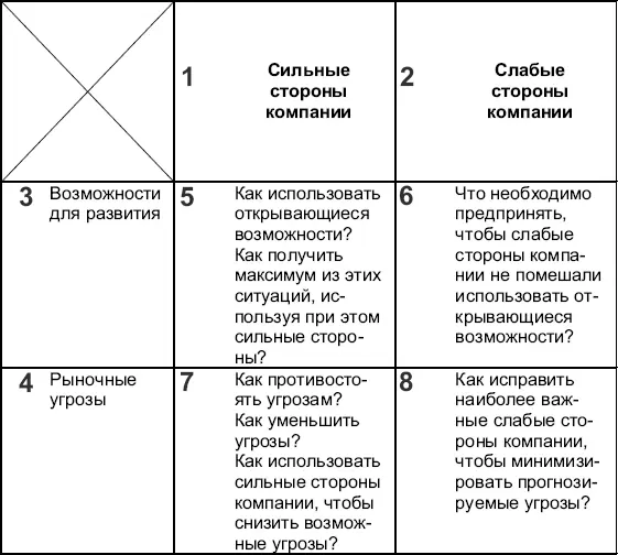 Рис 13Схема рассуждений при SWOT анализе В каждом квадрате напишите - фото 18