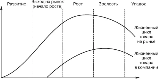 Рис 3Отличие ЖЦТ внутри компании от ЖЦТ на рынке Жизненный цикл товара не - фото 6