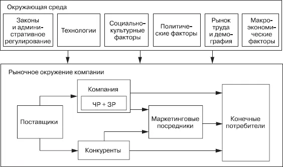 Рис 7Рыночное окружение компании Маркетинговые посредники это фирмы - фото 10