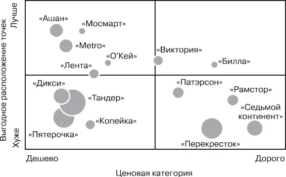 Рис 9Карта восприятия продовольственного ретейла Обычно используется - фото 13