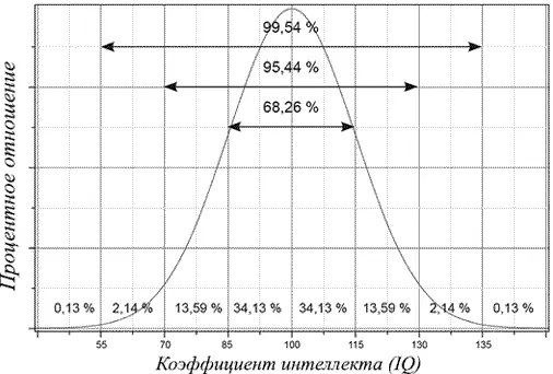 Нормальное распределение или кривая Гаусса и измерение IQ Очевидно глупых в - фото 8