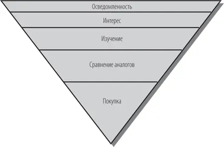 Рис 21Воронка продаж осведомленность интерес изучение сравнение - фото 5