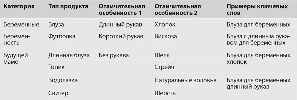 Если бы мы брали каждое слово из столбца Категория в сочетании с каждым - фото 7