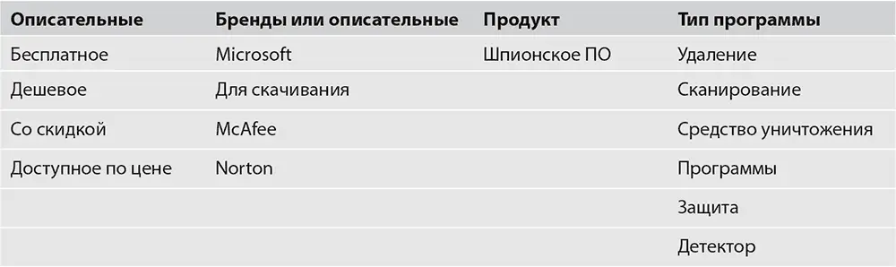 Список представленный в табл 23 перечень ключевых слов узкой тематики В - фото 10