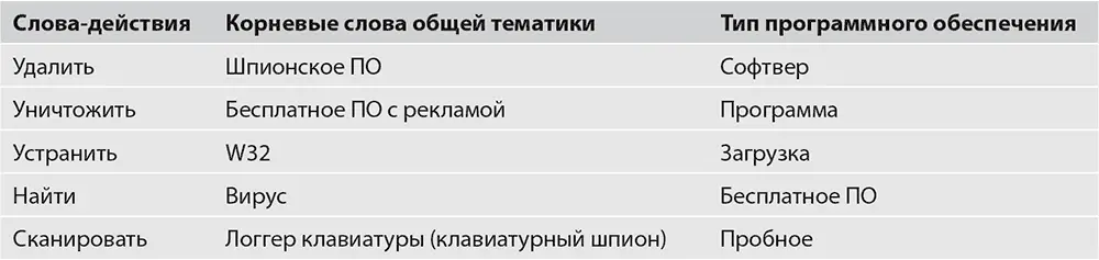 Как видите вместо одного корневого слова шпионское ПО для генерирования - фото 11