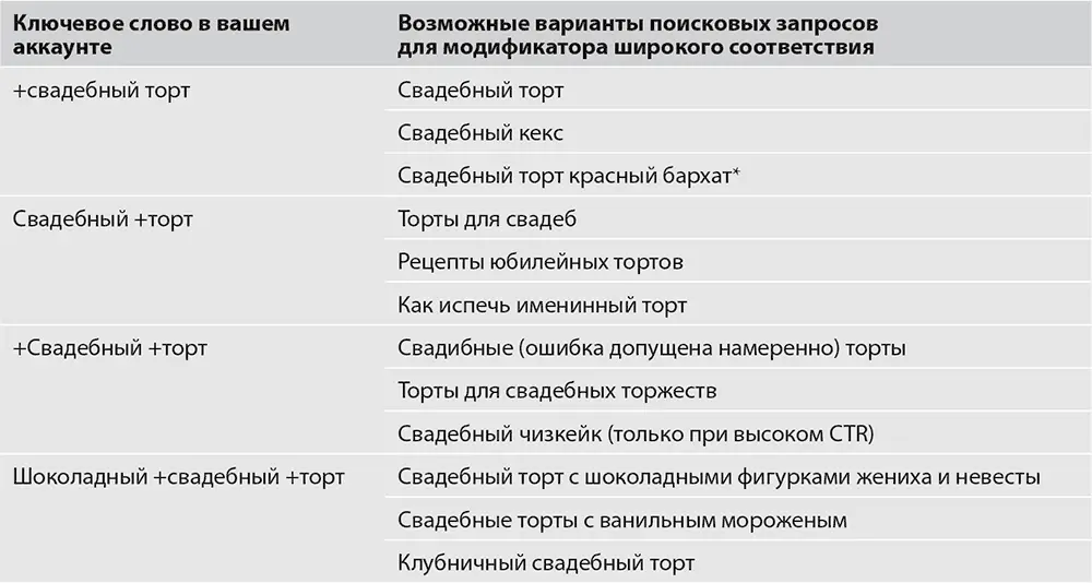 В каждом примере в поисковом запросе содержится слово близкородственное - фото 13