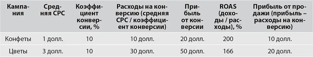 В данном примере рекламная кампания для конфет имеет более высокий ROAS чем - фото 248