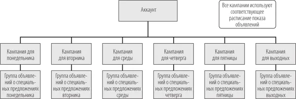 Рис 148Организация кампании с использованием расписания показа объявлений 1 - фото 287