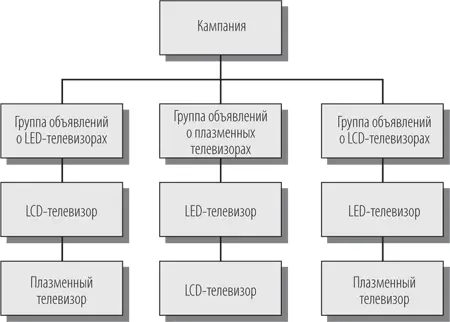 Рис 1411Использование минусслов для управления отображением объявлений В - фото 290