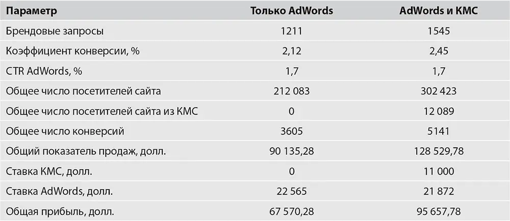 При использовании модели CPM для оценки эффективности часто нужно учитывать не - фото 354